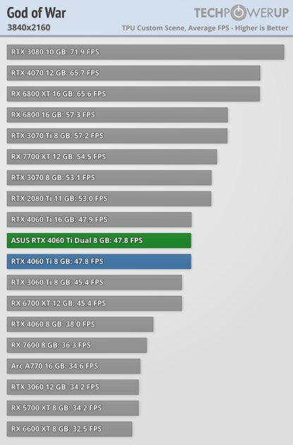 Видеокарта со слотом для SSD. В этом есть практический смысл, обзор ASUS GeForce RTX 4060 Ti Dual — Производительность и тесты. 61