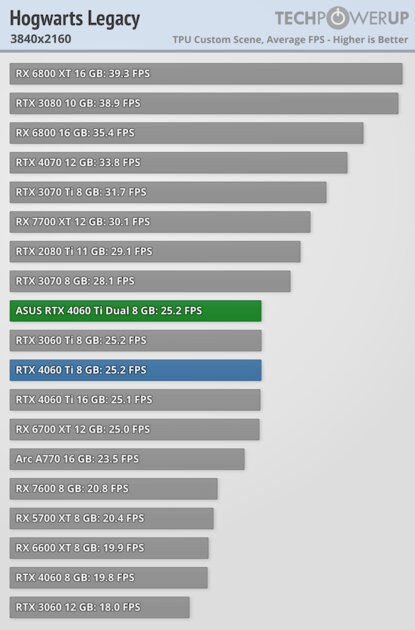 Видеокарта со слотом для SSD. В этом есть практический смысл, обзор ASUS GeForce RTX 4060 Ti Dual — Производительность и тесты. 62