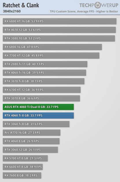 Видеокарта со слотом для SSD. В этом есть практический смысл, обзор ASUS GeForce RTX 4060 Ti Dual — Производительность и тесты. 65