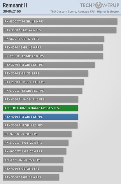 Видеокарта со слотом для SSD. В этом есть практический смысл, обзор ASUS GeForce RTX 4060 Ti Dual — Производительность и тесты. 66