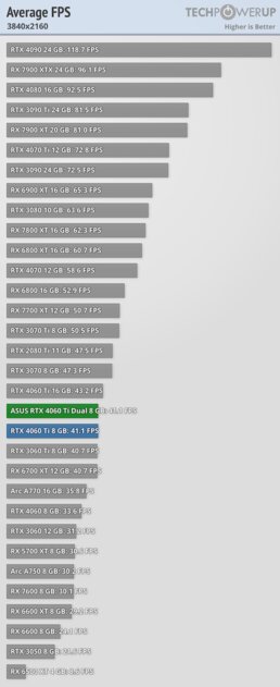 Видеокарта со слотом для SSD. В этом есть практический смысл, обзор ASUS GeForce RTX 4060 Ti Dual — Производительность и тесты. 46