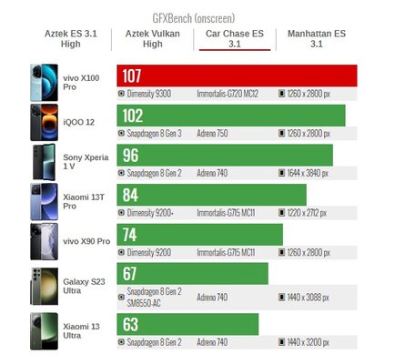 Dimensity 9300 стал достойным конкурентом Snapdragon 8 Gen 3: опубликованы результаты большого тестирования