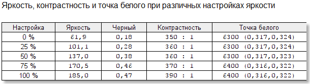 Обзор Digma Progress 27P501F: доступный монитор, закрывающий большинство потребностей — Дисплей. 9