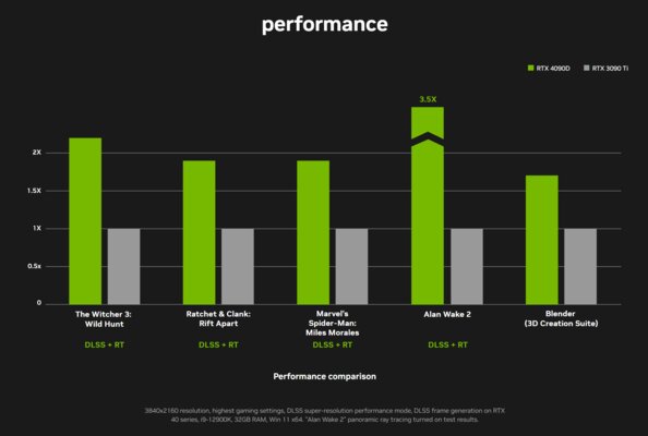 NVIDIA представила D-версию RTX 4090. Она упрощённая, но цена странная