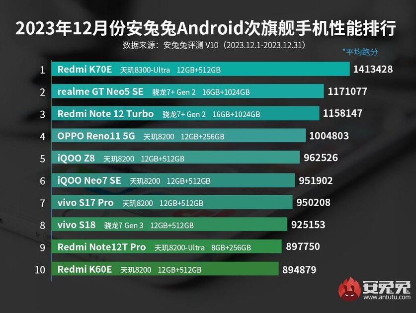 OnePlus 12 возглавил список самых мощных Android-смартфонов