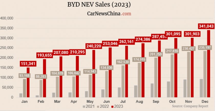 Китайская BYD стала крупнейшим в мире производителем электрокаров: всего за год она удвоила продажи