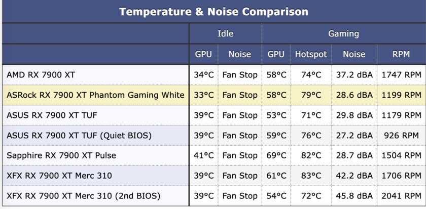 Гораздо лучше модели NVIDIA за те же деньги: обзор ASRock Radeon RX 7900 XT Phantom Gaming White — Температура и шум. 1