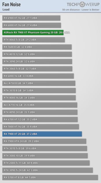 Гораздо лучше модели NVIDIA за те же деньги: обзор ASRock Radeon RX 7900 XT Phantom Gaming White — Температура и шум. 2