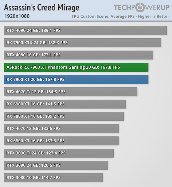 Гораздо лучше модели NVIDIA за те же деньги: обзор ASRock Radeon RX 7900 XT Phantom Gaming White — Производительность и тесты. 5