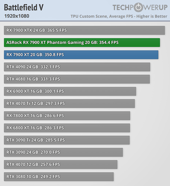 Гораздо лучше модели NVIDIA за те же деньги: обзор ASRock Radeon RX 7900 XT Phantom Gaming White — Производительность и тесты. 8