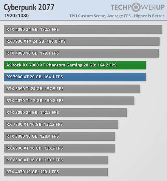 Гораздо лучше модели NVIDIA за те же деньги: обзор ASRock Radeon RX 7900 XT Phantom Gaming White — Производительность и тесты. 11