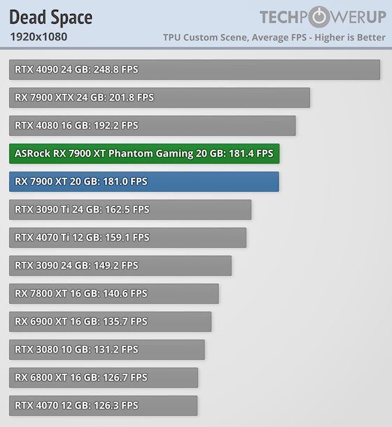 Гораздо лучше модели NVIDIA за те же деньги: обзор ASRock Radeon RX 7900 XT Phantom Gaming White — Производительность и тесты. 12