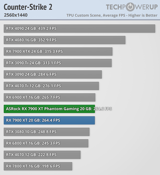 Гораздо лучше модели NVIDIA за те же деньги: обзор ASRock Radeon RX 7900 XT Phantom Gaming White — Производительность и тесты. 32