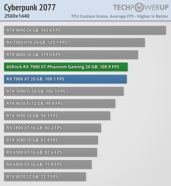 Гораздо лучше модели NVIDIA за те же деньги: обзор ASRock Radeon RX 7900 XT Phantom Gaming White — Производительность и тесты. 33