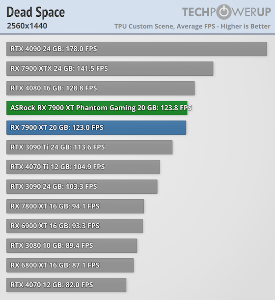 Гораздо лучше модели NVIDIA за те же деньги: обзор ASRock Radeon RX 7900 XT Phantom Gaming White — Производительность и тесты. 34