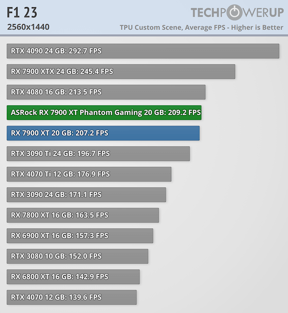 Гораздо лучше модели NVIDIA за те же деньги: обзор ASRock Radeon RX 7900 XT Phantom Gaming White — Производительность и тесты. 37