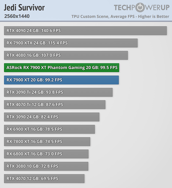 Гораздо лучше модели NVIDIA за те же деньги: обзор ASRock Radeon RX 7900 XT Phantom Gaming White — Производительность и тесты. 41