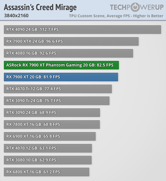 Гораздо лучше модели NVIDIA за те же деньги: обзор ASRock Radeon RX 7900 XT Phantom Gaming White — Производительность и тесты. 49