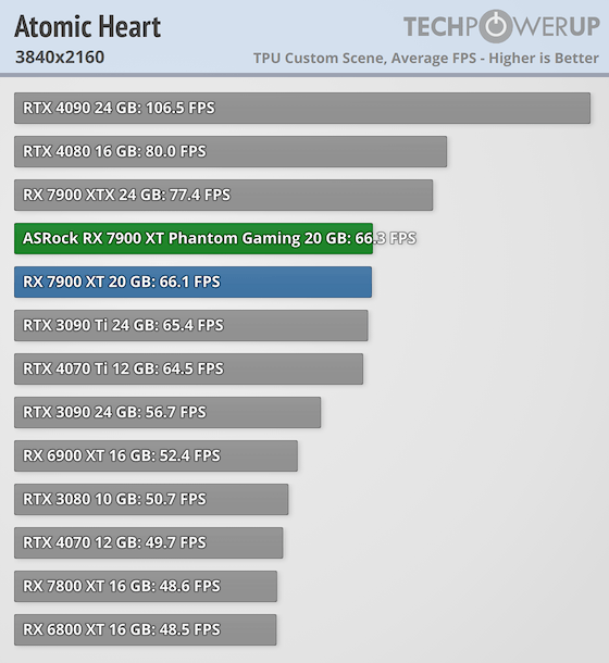 Гораздо лучше модели NVIDIA за те же деньги: обзор ASRock Radeon RX 7900 XT Phantom Gaming White — Производительность и тесты. 50