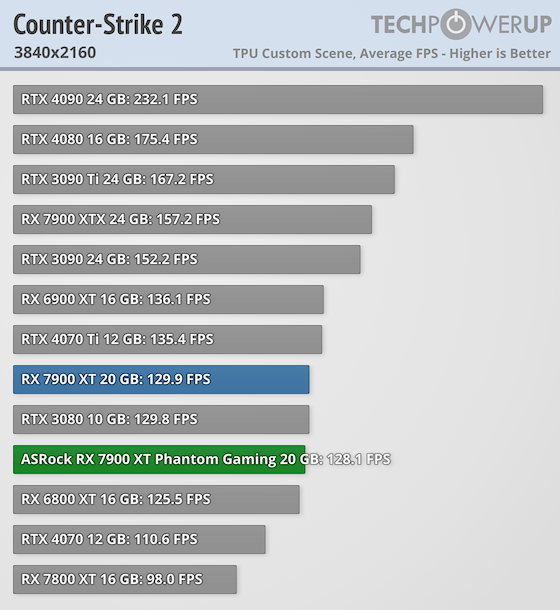 Гораздо лучше модели NVIDIA за те же деньги: обзор ASRock Radeon RX 7900 XT Phantom Gaming White — Производительность и тесты. 54