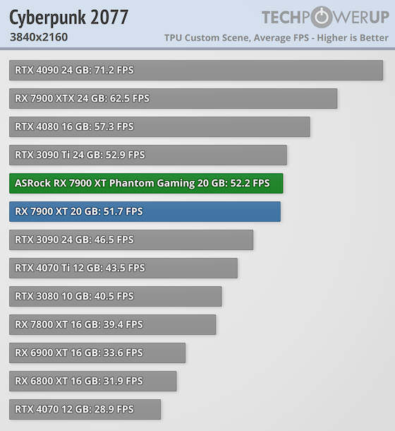 Гораздо лучше модели NVIDIA за те же деньги: обзор ASRock Radeon RX 7900 XT Phantom Gaming White — Производительность и тесты. 55