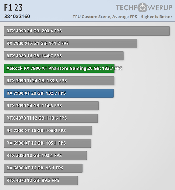 Гораздо лучше модели NVIDIA за те же деньги: обзор ASRock Radeon RX 7900 XT Phantom Gaming White — Производительность и тесты. 59