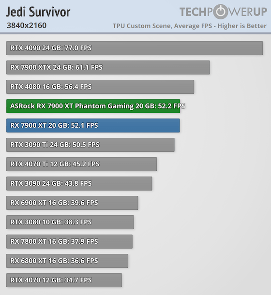 Гораздо лучше модели NVIDIA за те же деньги: обзор ASRock Radeon RX 7900 XT Phantom Gaming White — Производительность и тесты. 63