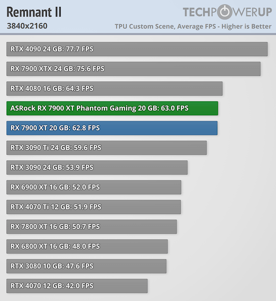 Гораздо лучше модели NVIDIA за те же деньги: обзор ASRock Radeon RX 7900 XT Phantom Gaming White — Производительность и тесты. 66