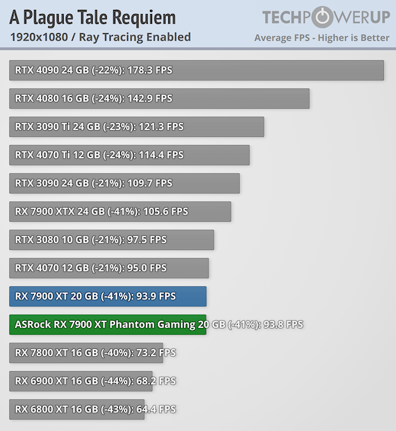 Гораздо лучше модели NVIDIA за те же деньги: обзор ASRock Radeon RX 7900 XT Phantom Gaming White — Трассировка лучей. 4