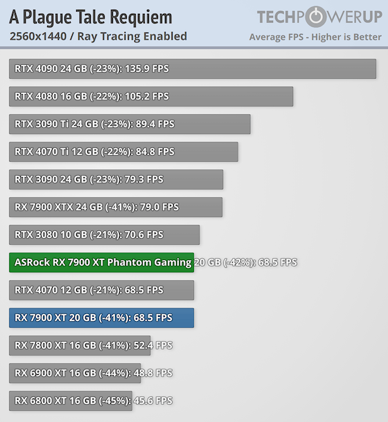 Гораздо лучше модели NVIDIA за те же деньги: обзор ASRock Radeon RX 7900 XT Phantom Gaming White — Трассировка лучей. 5