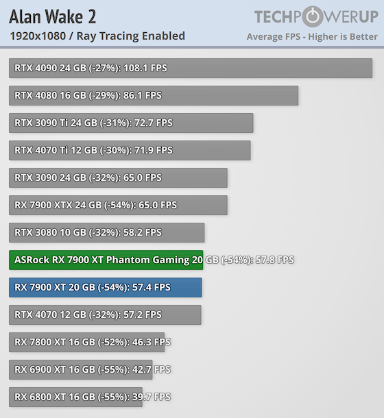 Гораздо лучше модели NVIDIA за те же деньги: обзор ASRock Radeon RX 7900 XT Phantom Gaming White — Трассировка лучей. 7