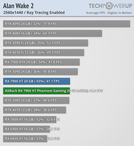Гораздо лучше модели NVIDIA за те же деньги: обзор ASRock Radeon RX 7900 XT Phantom Gaming White — Трассировка лучей. 8