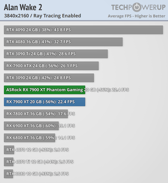 Гораздо лучше модели NVIDIA за те же деньги: обзор ASRock Radeon RX 7900 XT Phantom Gaming White — Трассировка лучей. 9