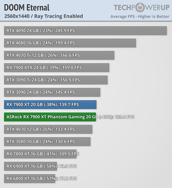 Гораздо лучше модели NVIDIA за те же деньги: обзор ASRock Radeon RX 7900 XT Phantom Gaming White — Трассировка лучей. 14
