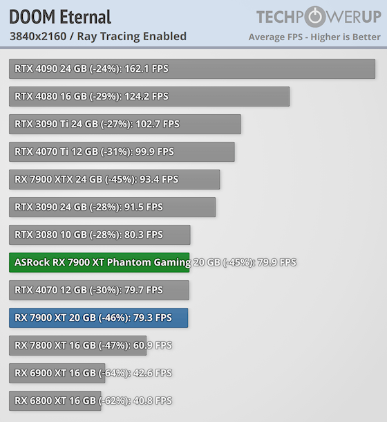 Гораздо лучше модели NVIDIA за те же деньги: обзор ASRock Radeon RX 7900 XT Phantom Gaming White — Трассировка лучей. 15