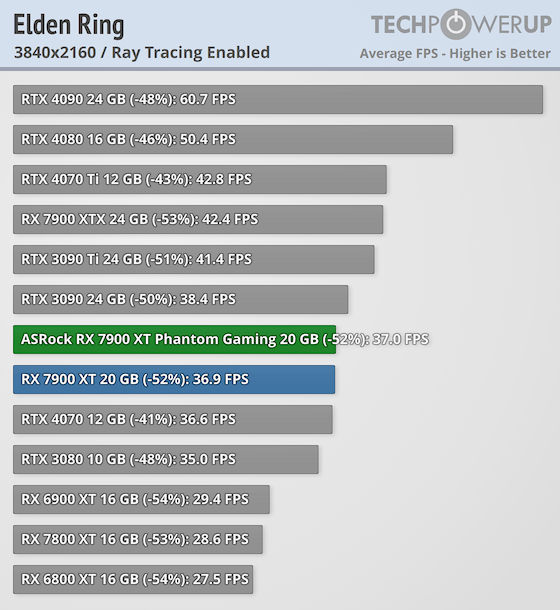 Гораздо лучше модели NVIDIA за те же деньги: обзор ASRock Radeon RX 7900 XT Phantom Gaming White — Трассировка лучей. 18