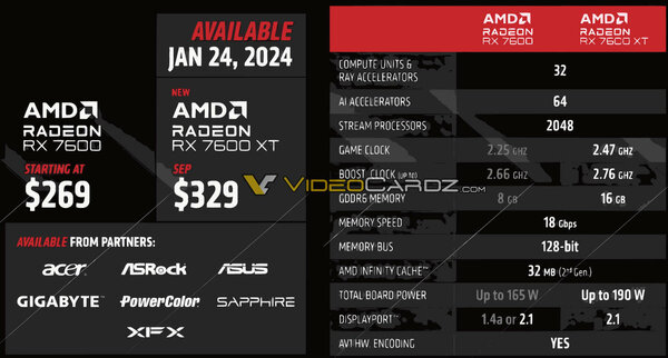 AMD анонсировала Radeon RX 7600 XT: вдвое больше памяти, то же количество ядер и +60 долларов к цене