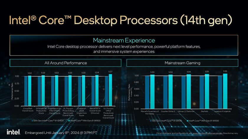 Intel представила 18 новых процессоров: они не поддерживают разгон, но мощнее предшественников