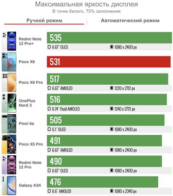 У Xiaomi получился смартфон для тех, кому нужна просто хорошая модель. Обзор Poco X6 — Дисплей. 3