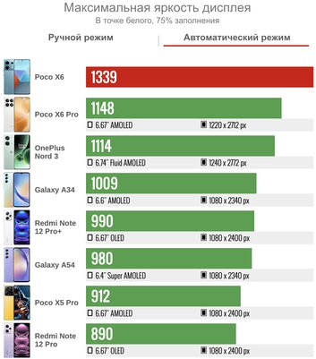 У Xiaomi получился смартфон для тех, кому нужна просто хорошая модель. Обзор Poco X6 — Дисплей. 4