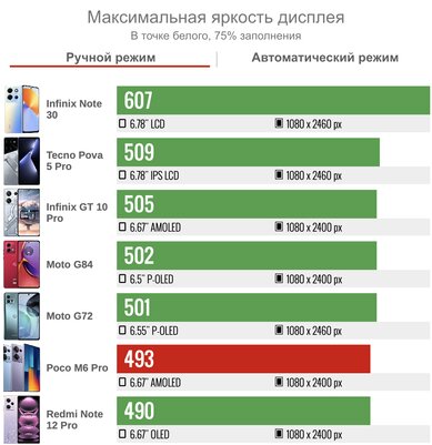 Xiaomi умудрилась сделать и хорошо, и плохо одновременно. Обзор Poco M6 Pro (4G) — Дисплей. 3