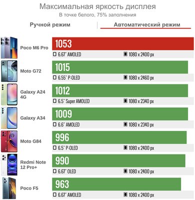 Xiaomi умудрилась сделать и хорошо, и плохо одновременно. Обзор Poco M6 Pro (4G) — Дисплей. 4