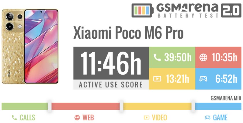 Xiaomi умудрилась сделать и хорошо, и плохо одновременно. Обзор Poco M6 Pro (4G) — Автономность. 1