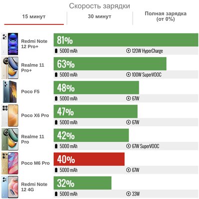 Xiaomi умудрилась сделать и хорошо, и плохо одновременно. Обзор Poco M6 Pro (4G) — Автономность. 4