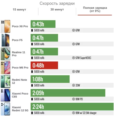 Xiaomi умудрилась сделать и хорошо, и плохо одновременно. Обзор Poco M6 Pro (4G) — Автономность. 6