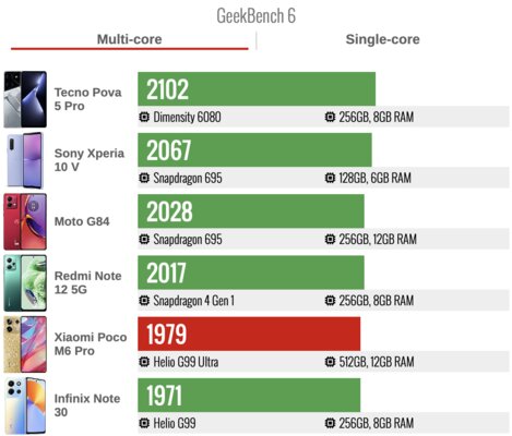Xiaomi умудрилась сделать и хорошо, и плохо одновременно. Обзор Poco M6 Pro (4G) — Производительность. 2