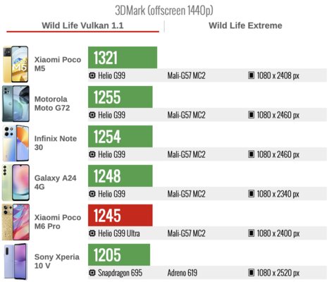 Xiaomi умудрилась сделать и хорошо, и плохо одновременно. Обзор Poco M6 Pro (4G) — Производительность. 6