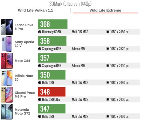 Xiaomi умудрилась сделать и хорошо, и плохо одновременно. Обзор Poco M6 Pro (4G) — Производительность. 7