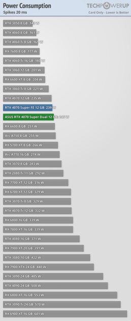 Видеокарта среднего уровня, способная уделать RTX 3090: обзор ASUS GeForce RTX 4070 Super Dual