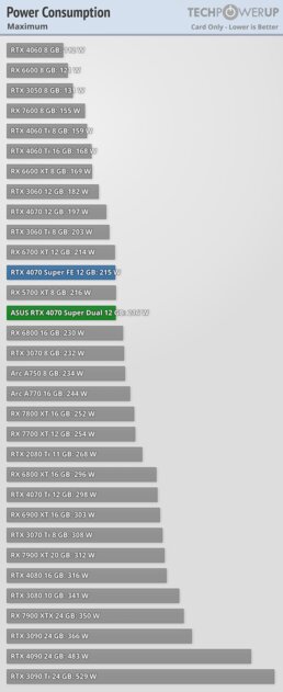 Видеокарта среднего уровня, способная уделать RTX 3090: обзор ASUS GeForce RTX 4070 Super Dual